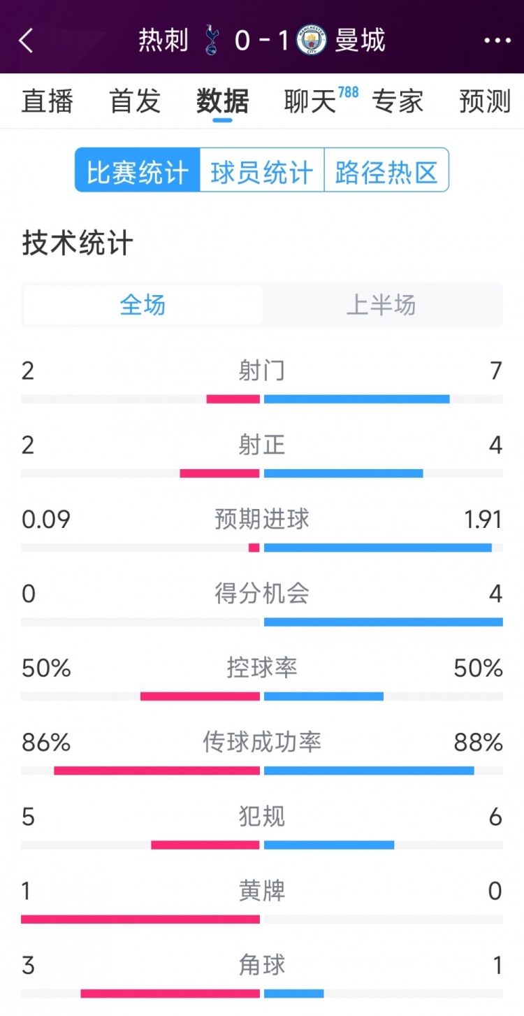 曼城vs熱刺半場數(shù)據(jù)：射門7-2，射正4-2，得分機會4-0