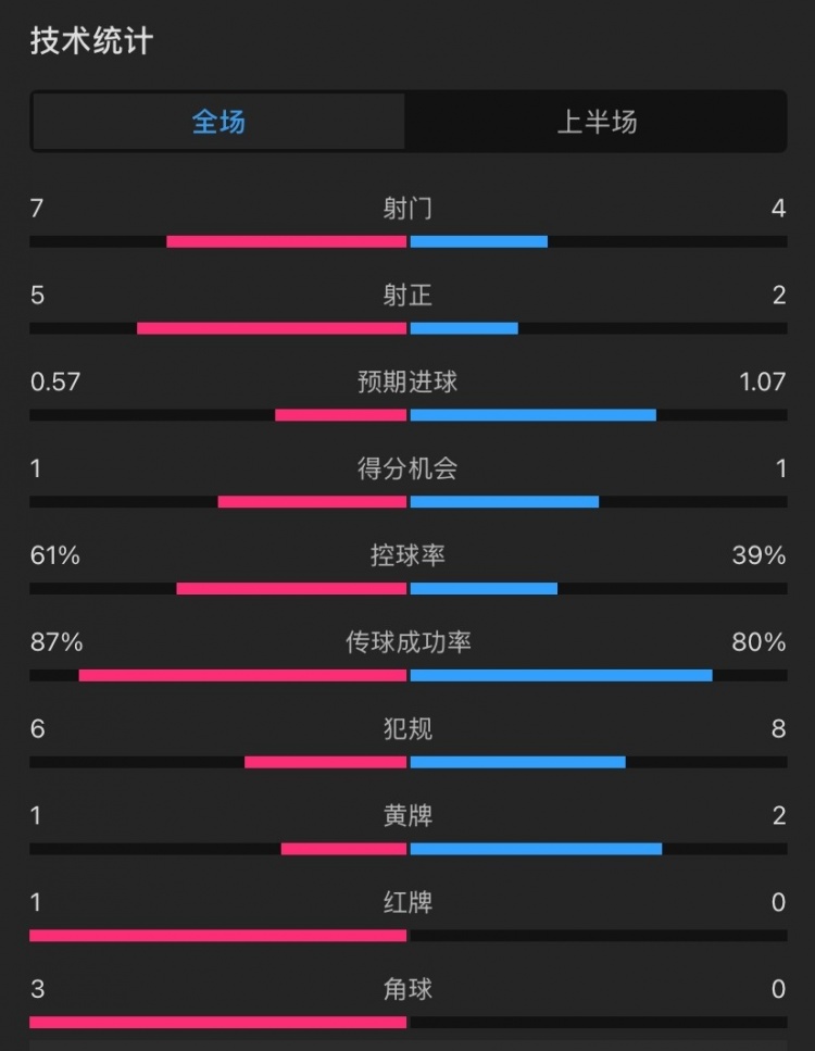 曼聯(lián)vs伊鎮(zhèn)半場數(shù)據(jù)：射門7-4，射正5-2，控球率61%-39%，角球3-0