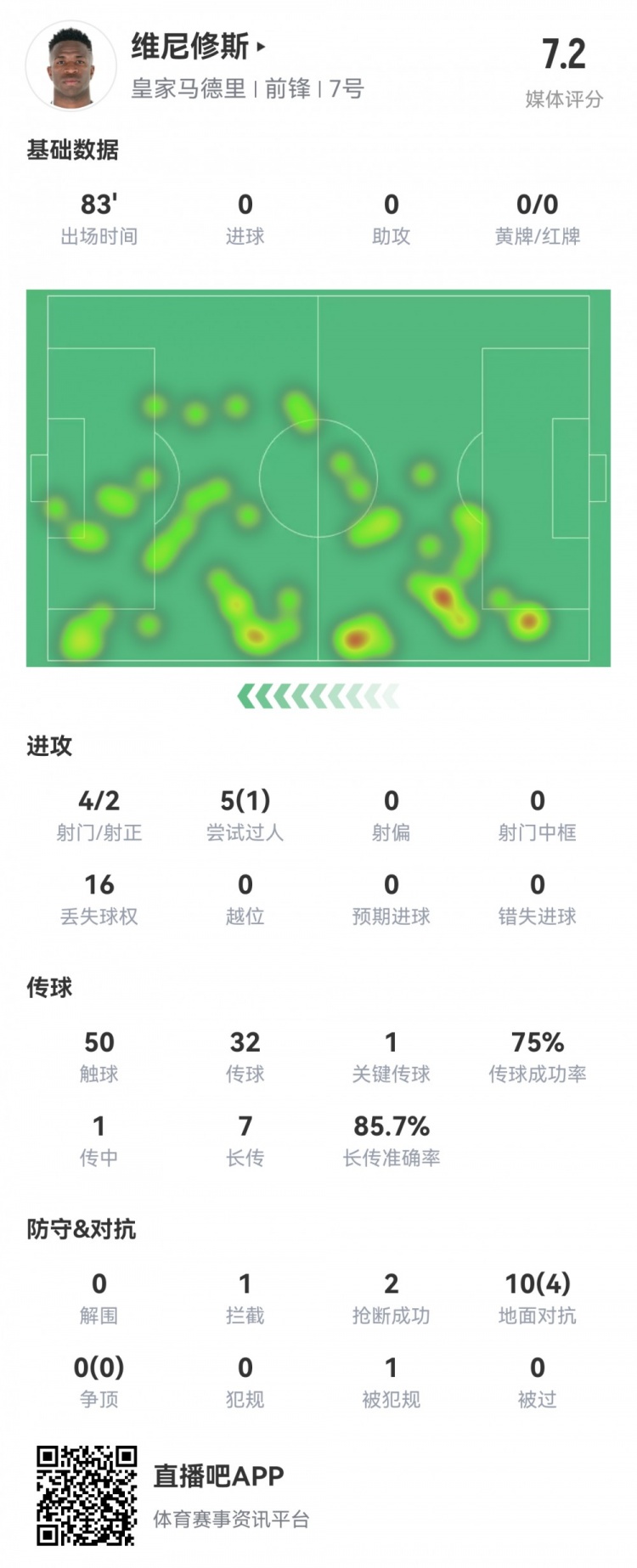 維尼修斯數(shù)據(jù)：4射2正1過人，1次關(guān)鍵傳球，6次成功長傳，評分7.2