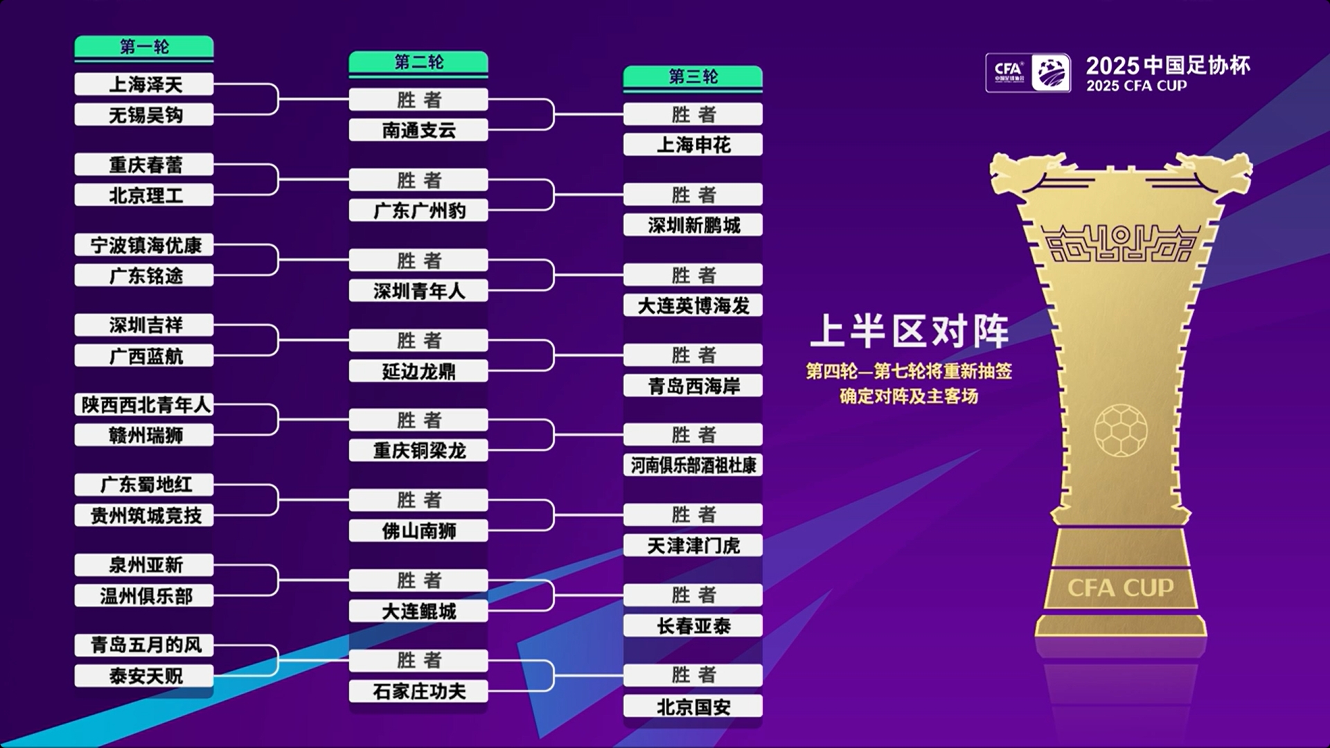 足協(xié)杯第1至3輪抽簽出爐，中超16隊第3輪亮相并客場作戰(zhàn)