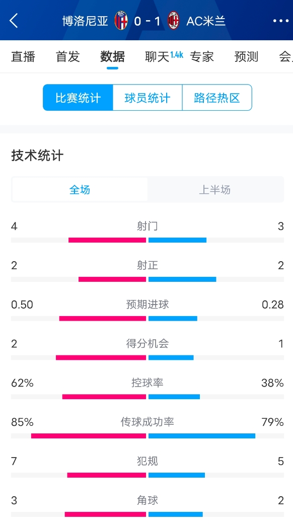 米蘭vs博洛尼亞半場數據：米蘭多項數據落后，射門3-4，射正2-2