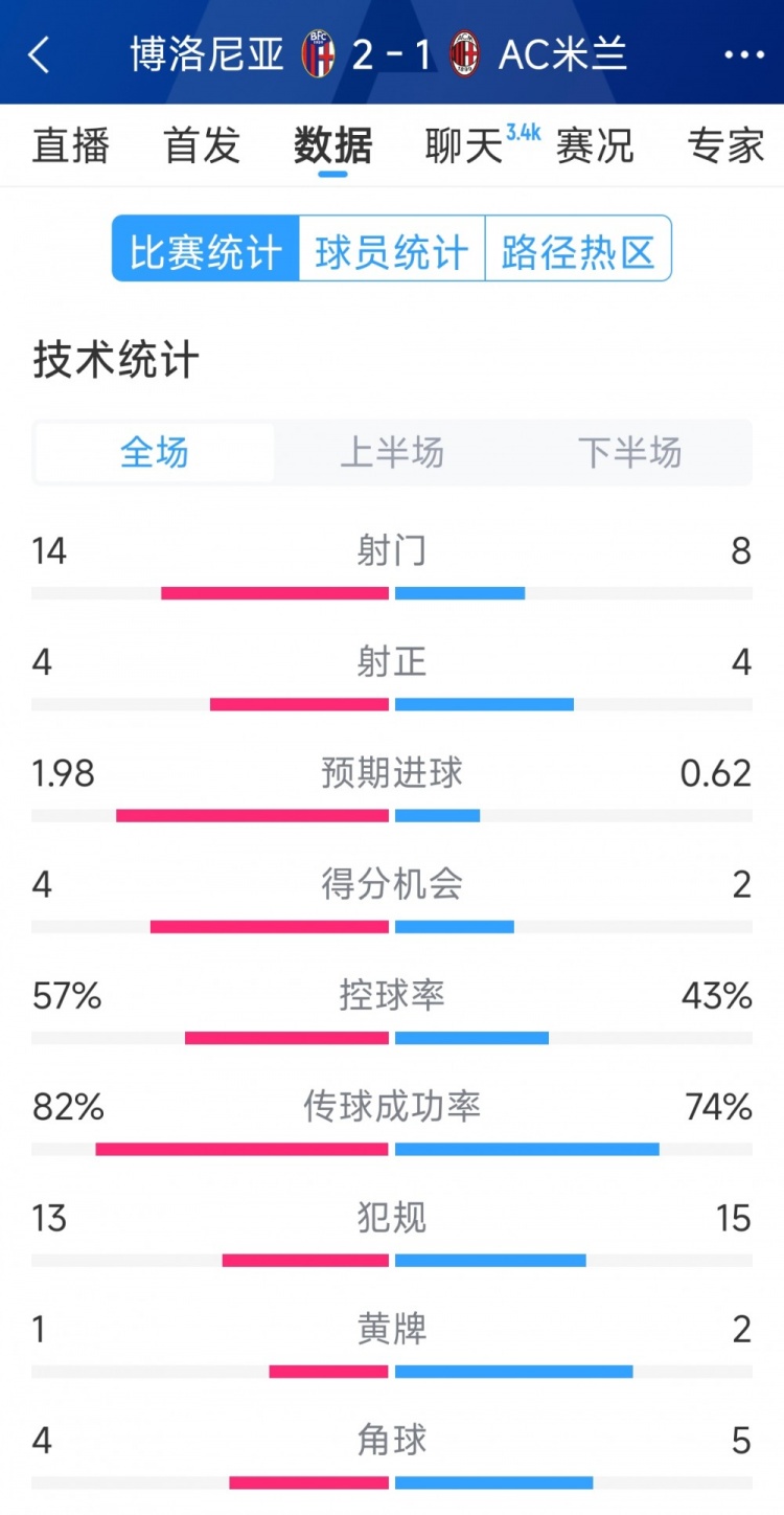 AC米蘭1-2博洛尼亞全場數(shù)據(jù)：射門8-14，射正4-4，得分機會2-4