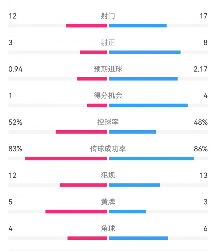 拜仁3-1斯圖加特?cái)?shù)據(jù)：射門17-13，射正8-3，得分機(jī)會(huì)4-1