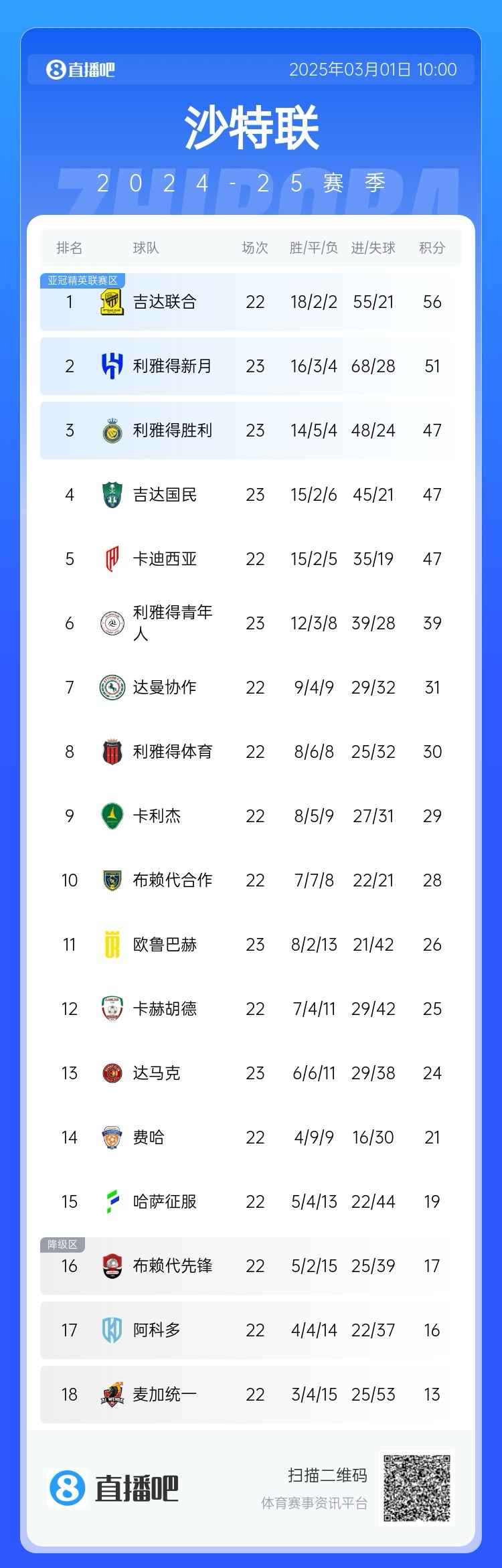 二人轉(zhuǎn)？沙特聯(lián)近5年冠軍新月4座聯(lián)合1座，今年聯(lián)合大概率再奪冠