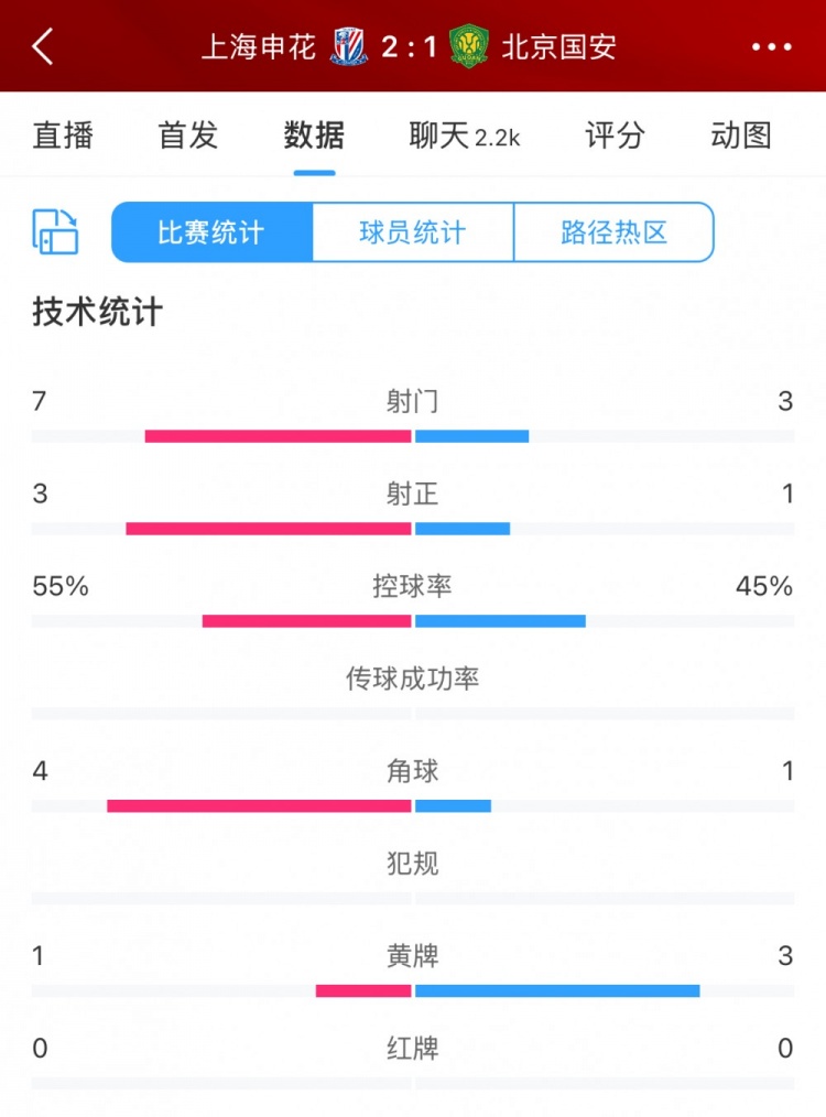 半場(chǎng)數(shù)據(jù)：申花主要數(shù)據(jù)均領(lǐng)先國(guó)安，射門7比3、射正3比1占優(yōu)