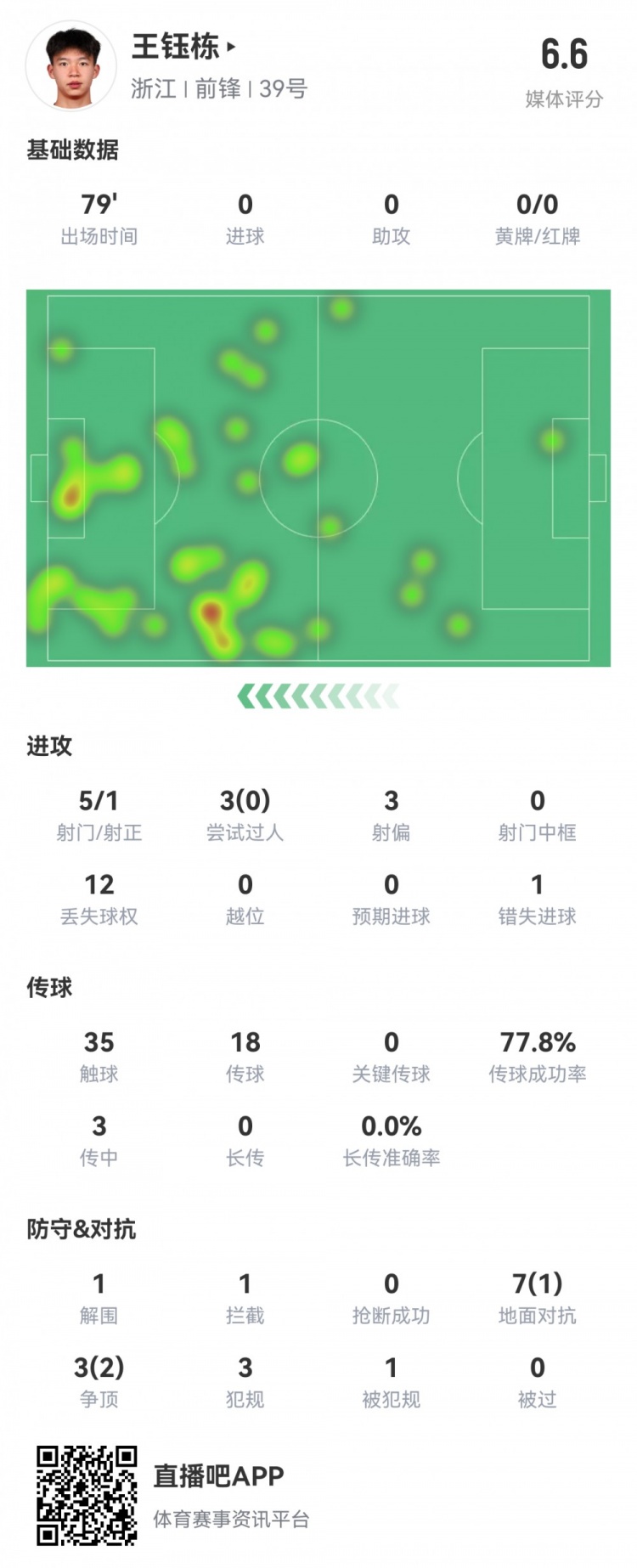 王鈺棟本場數(shù)據(jù)：首發(fā)79分鐘，5射1正，1次錯失進球，評分6.6