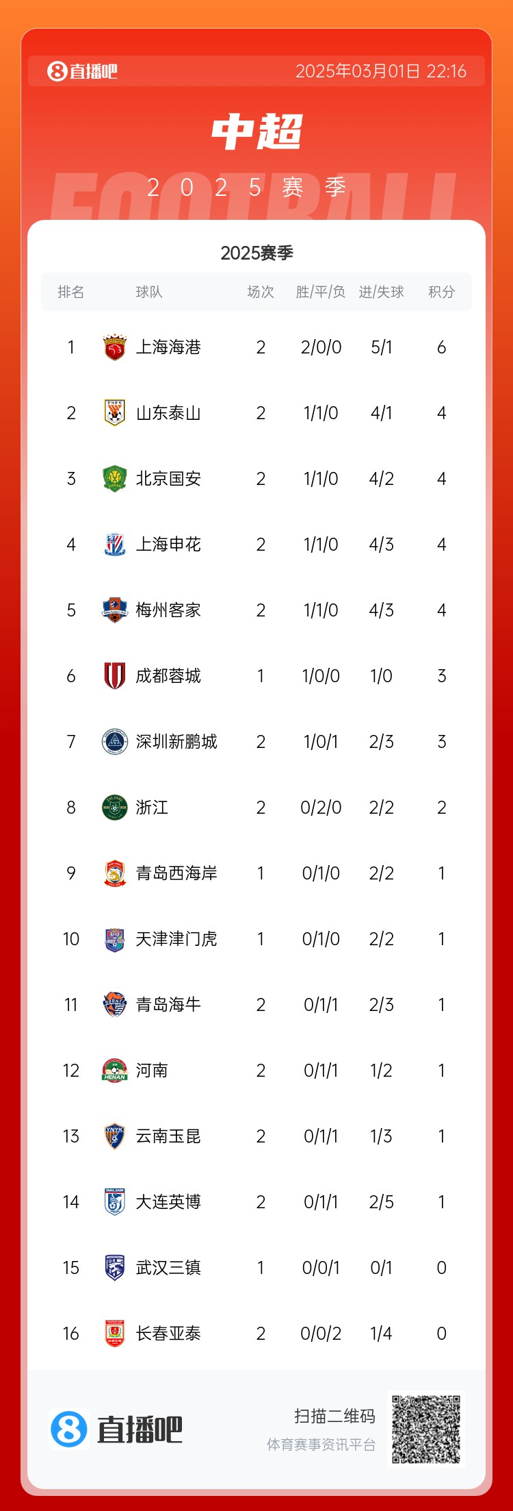 中超積分榜：海港兩連勝居榜首，老三強(qiáng)同積4分，亞泰遭2連敗墊底