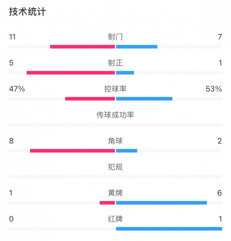 申花和國安各有20次犯規(guī)，黃牌數(shù)為1比6