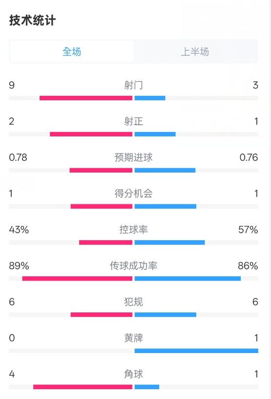 貝蒂斯半場1-1皇馬數(shù)據(jù)：射門9-3。射正2-1，控球率43%-57%