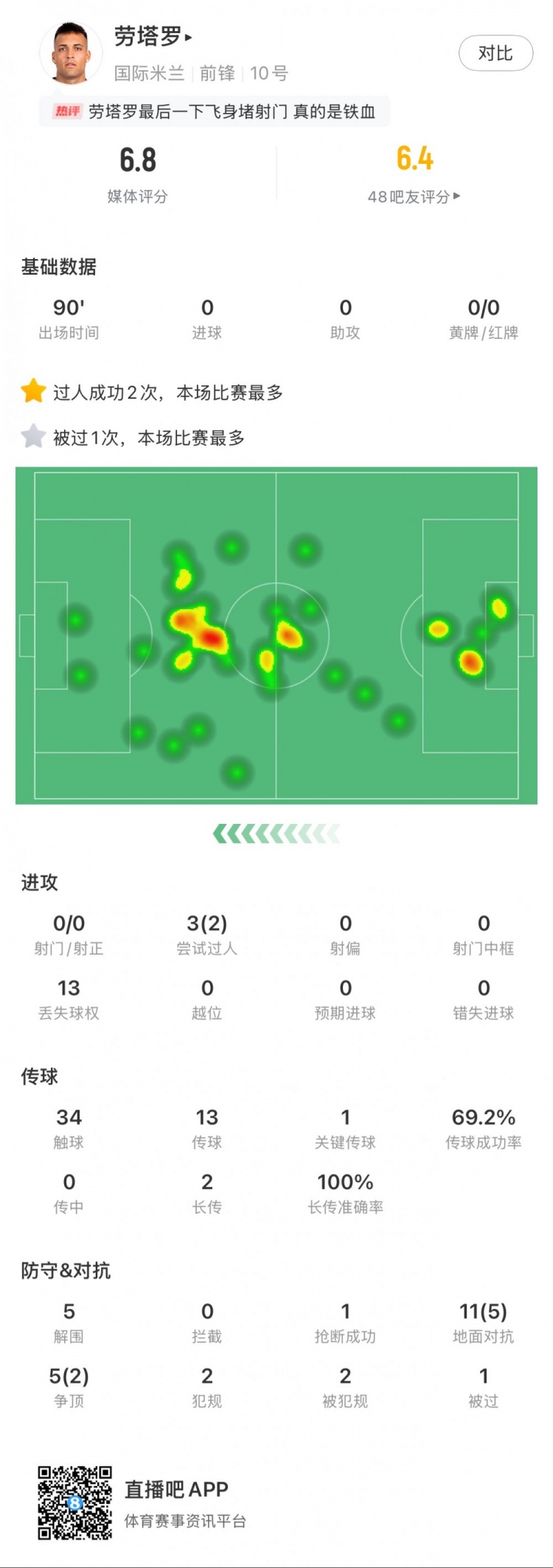 勞塔羅本場數(shù)據(jù)：0次射門，16次對抗贏得7次，5次解圍