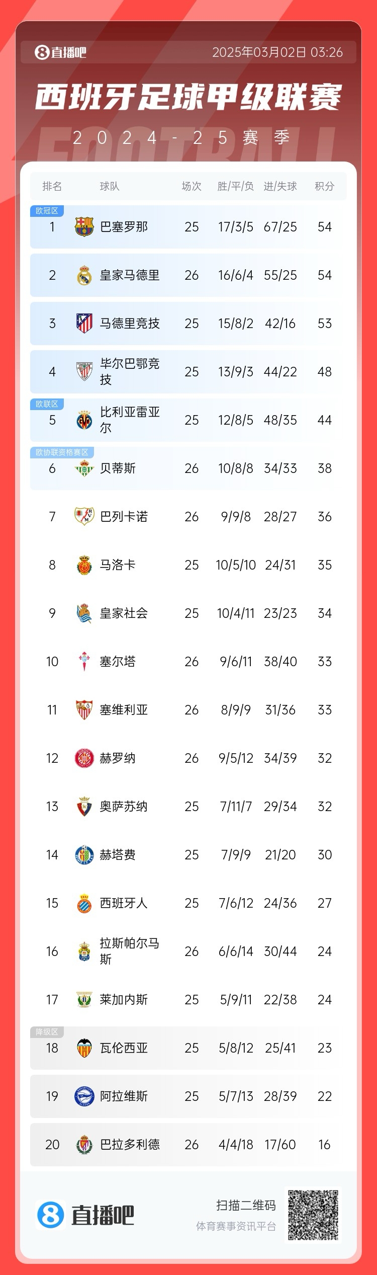近5輪僅1勝，西甲積分榜：皇馬遭逆轉(zhuǎn)仍排第二，先賽與巴薩同分