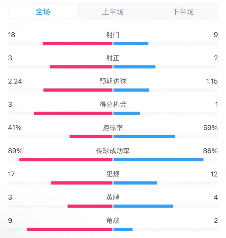 貝蒂斯2-1皇馬全場數(shù)據(jù)：射門18-9，射正3-2，得分機會3-1