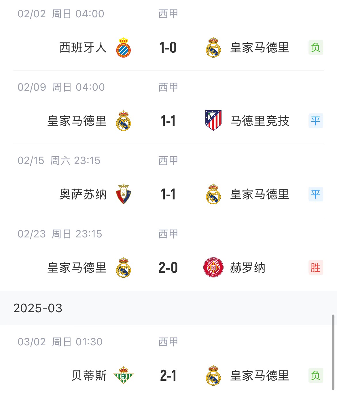 低迷！皇馬一度4分領(lǐng)跑西甲，如今五輪僅1勝&先賽與巴薩同分