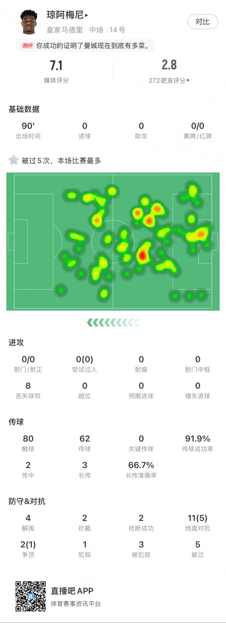 瓊阿梅尼本場數(shù)據(jù)：5次被過全場最多，4次解圍，2次搶斷