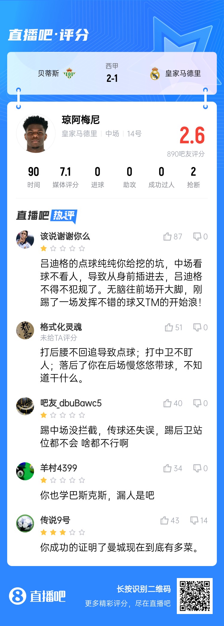 全隊最坑？吧友給瓊阿梅尼打2.6分：踢中場沒攔截 踢后衛(wèi)沒站位
