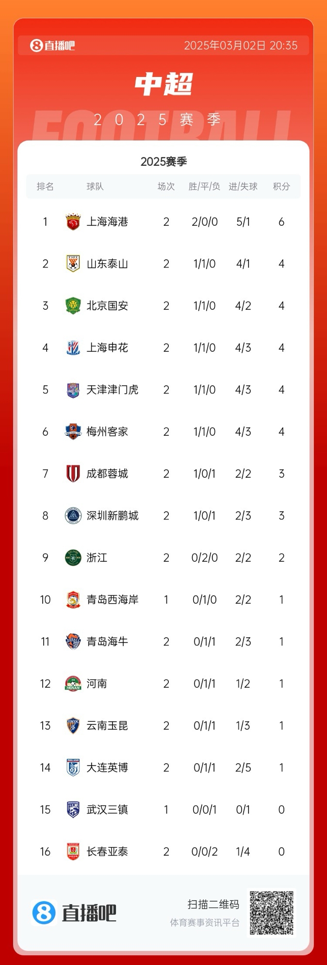 中超積分榜：海港領(lǐng)跑&成唯一兩連勝球隊(duì)，5隊(duì)同積4分，亞泰墊底