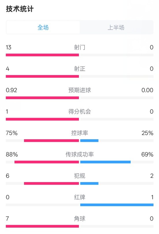 巴薩半場(chǎng)2-0皇社數(shù)據(jù)：射門13-0，射正4-0，控球75%-25%，紅牌0-1