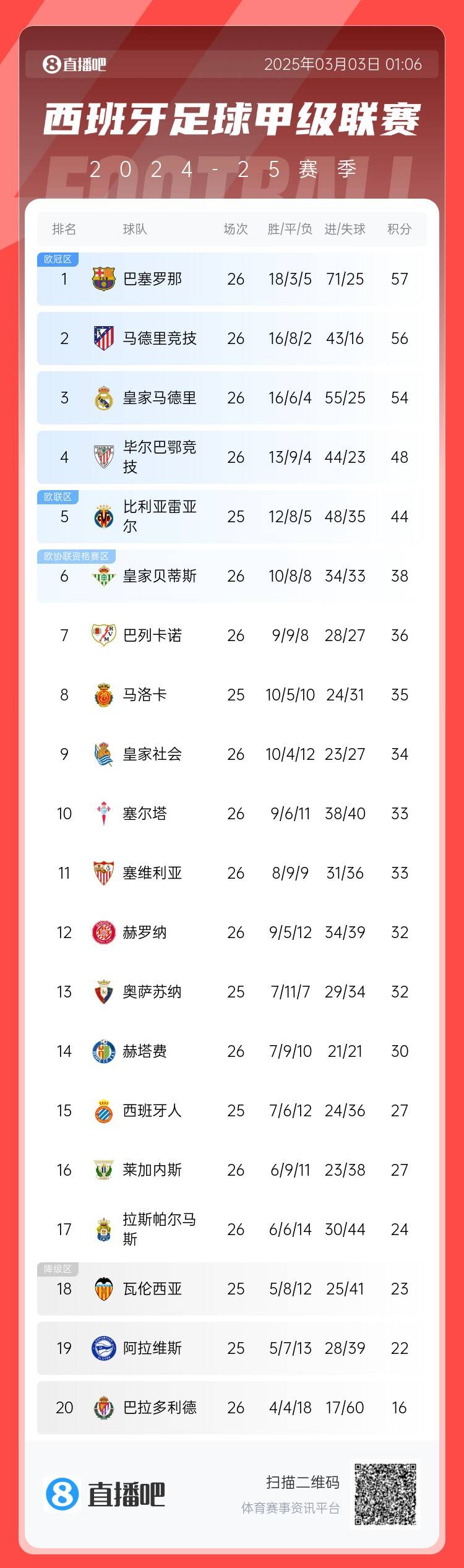 西甲積分榜：巴薩聯(lián)賽6連勝&1分領(lǐng)跑，馬競第二、皇馬第三