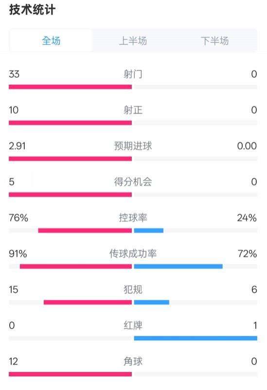 全面壓制！巴薩4-0皇社數(shù)據(jù)：射門33-0，射正10-0，控球率76%-24%