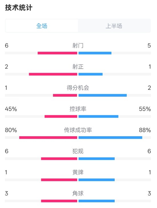 曼聯(lián)半場0-1富勒姆數(shù)據(jù)：射門6-5，射正2-1，控球率45%-55%