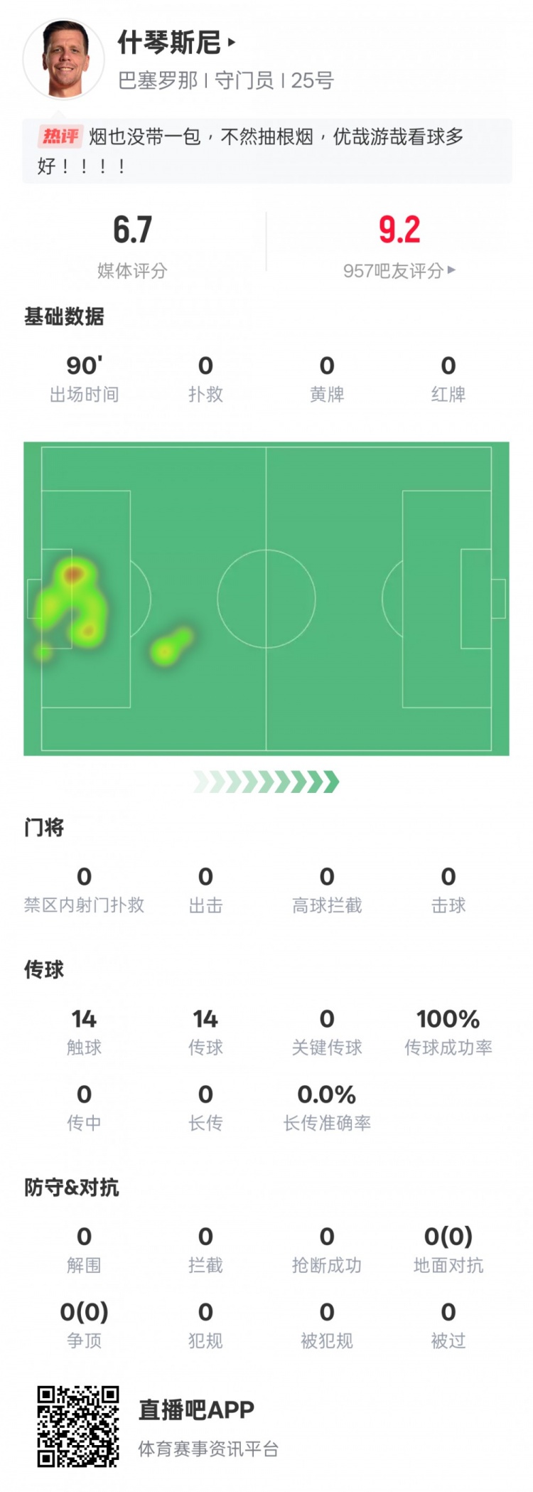 沒(méi)啥可做的！什琴斯尼本場(chǎng)：0失球0撲救傳球成功率100%，評(píng)分6.7