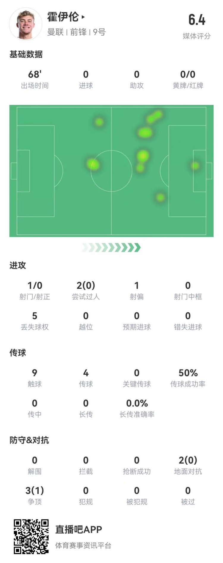 毫無存在感！霍伊倫本場(chǎng)1射0正 多數(shù)據(jù)掛零 5對(duì)抗1成功 獲評(píng)6.4分