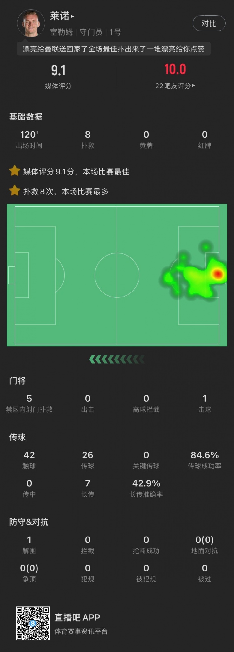 嘆息之墻！萊諾本場：8撲救&點球大戰(zhàn)2撲點，丟1球，9.1全場最高