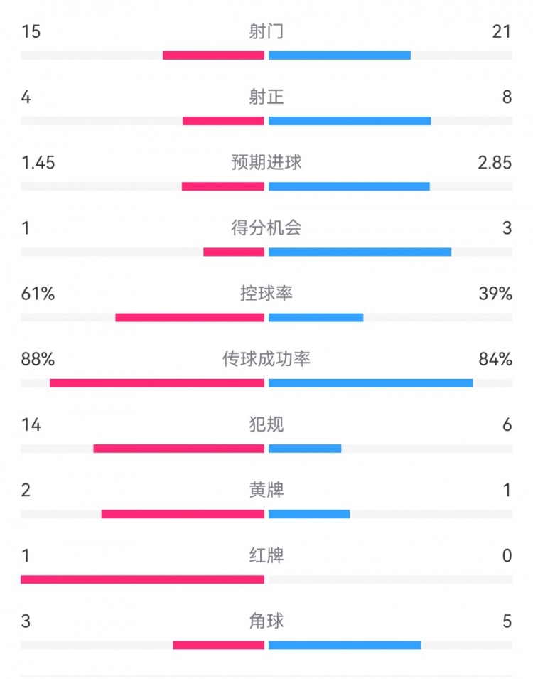 米蘭1-2拉齊奧數(shù)據(jù)：射門15-21，射正4-8，得分機會1-3，犯規(guī)14-6