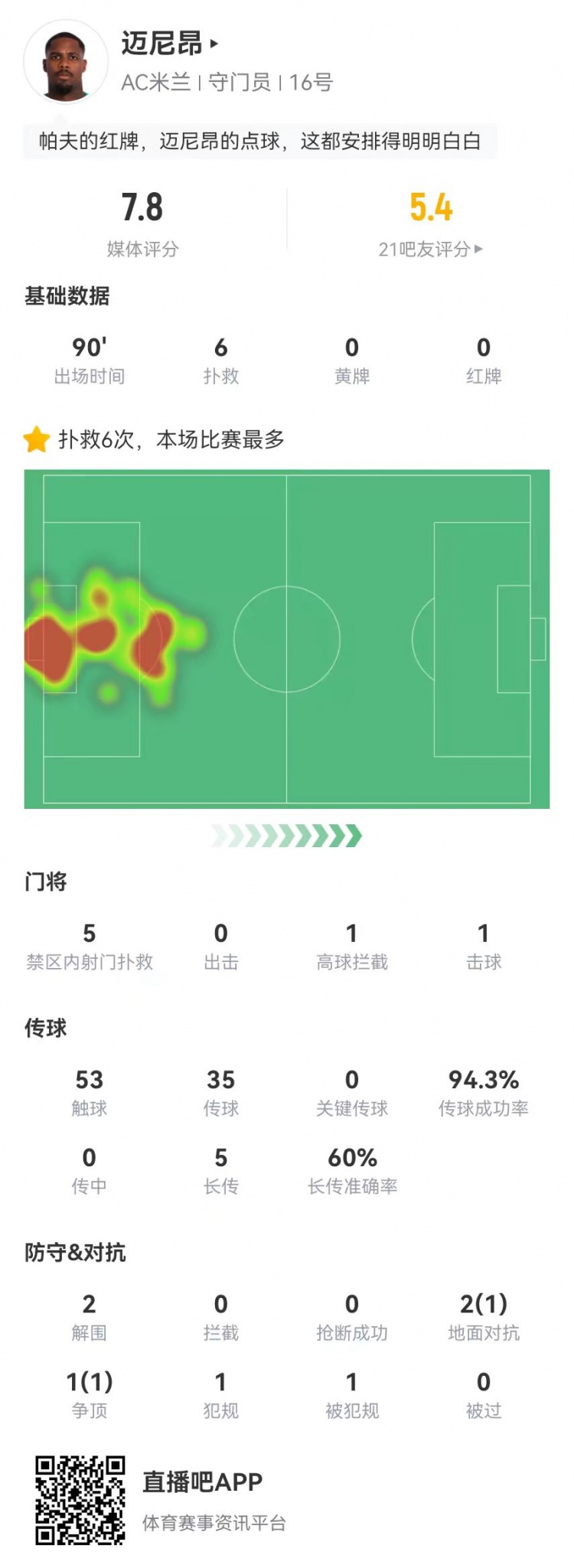 邁尼昂本場6撲救+1送點(diǎn)，5長傳3成功+2解圍 獲評7.8分全隊最高