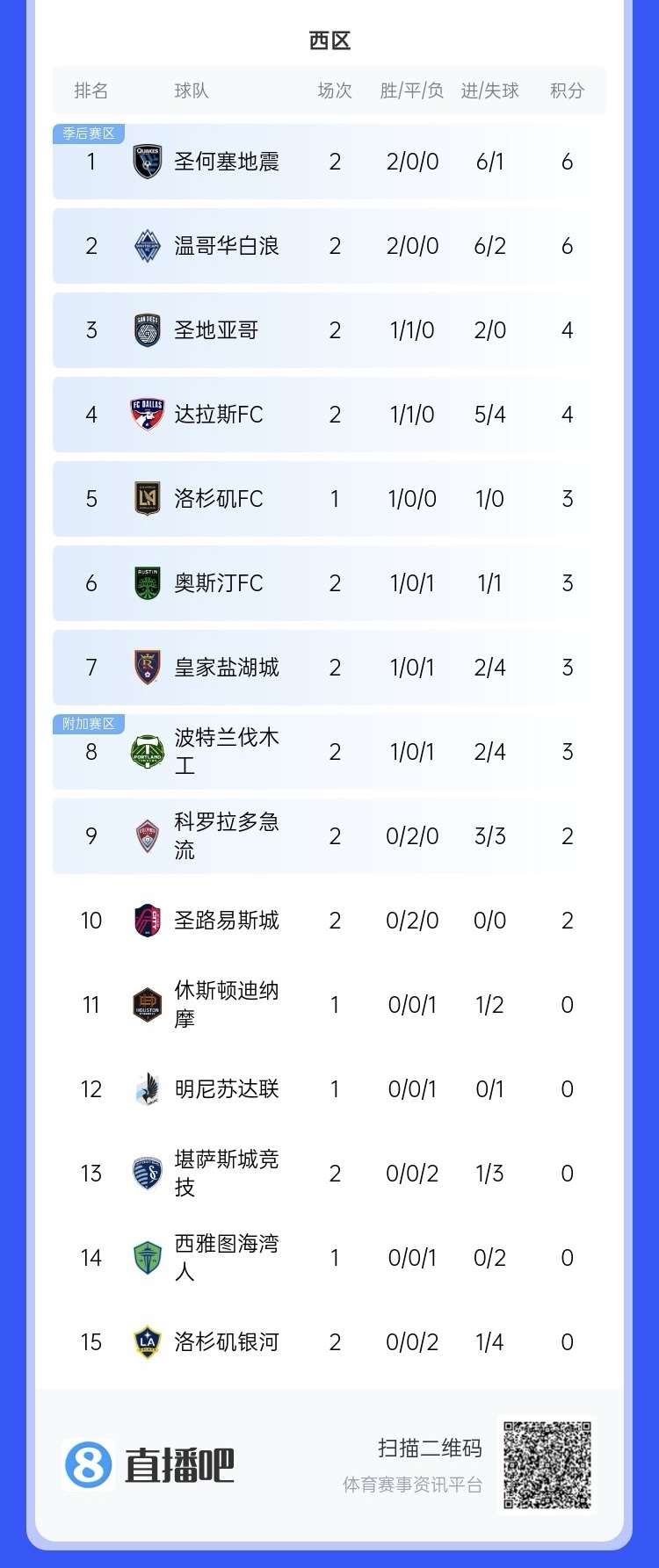 兩連??！上賽季美職聯(lián)總冠軍洛杉磯銀河再輸球，暫跌至西區(qū)倒一