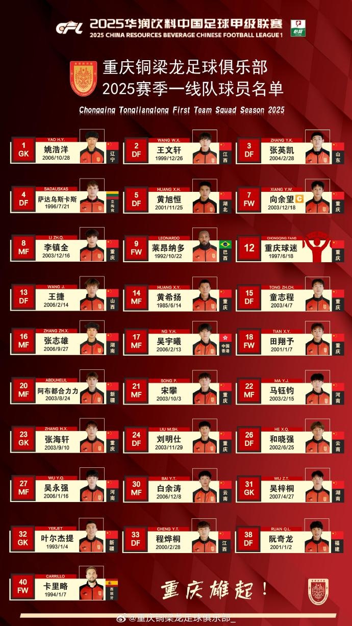 重慶銅梁龍2025賽季一線隊名單：平均23.7歲，重慶球員占比29.6%