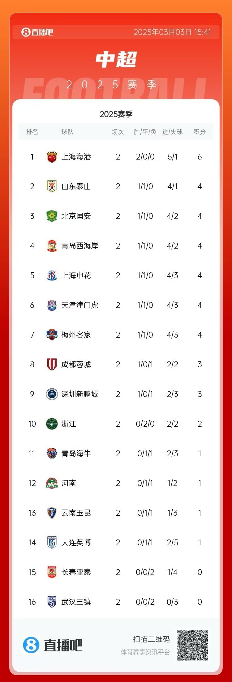 中超第二輪積分榜：海港兩戰(zhàn)全勝居首 三鎮(zhèn)、亞泰0分墊底
