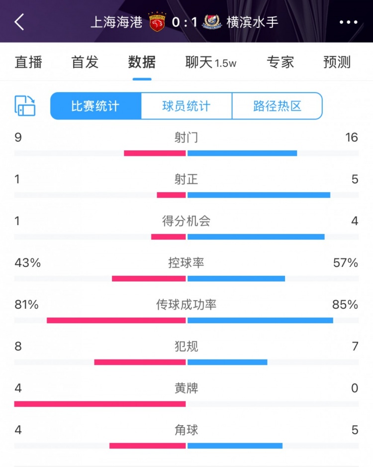 全場數(shù)據(jù)：海港全面落后橫濱，射門9比16、射正1比5、控球占4成