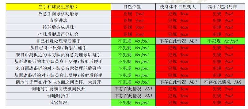 橫濱手球該不該判點？打到手是不爭事實，需看是否處于自然位置