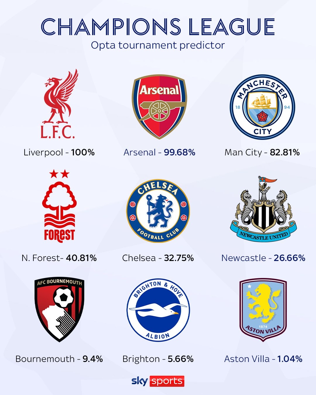 Opta預(yù)測(cè)英超歐冠席位：紅軍槍手鎖定，曼城83% 森林41%切爾西33%