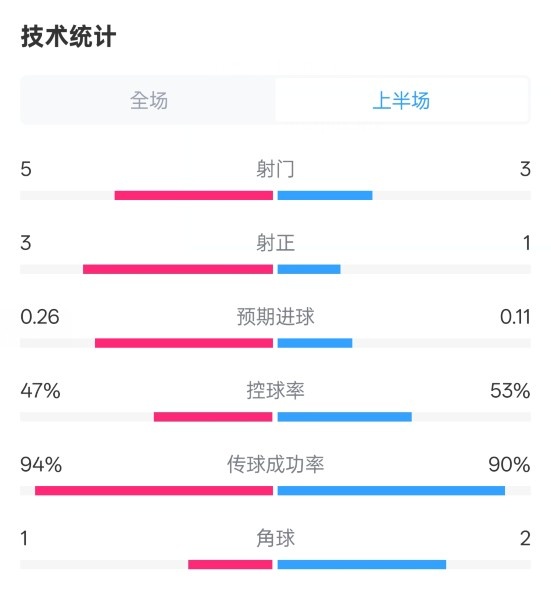 皇馬半場(chǎng)1-1馬競(jìng)數(shù)據(jù)：射門5-3，射正3-1，控球率47%-53%