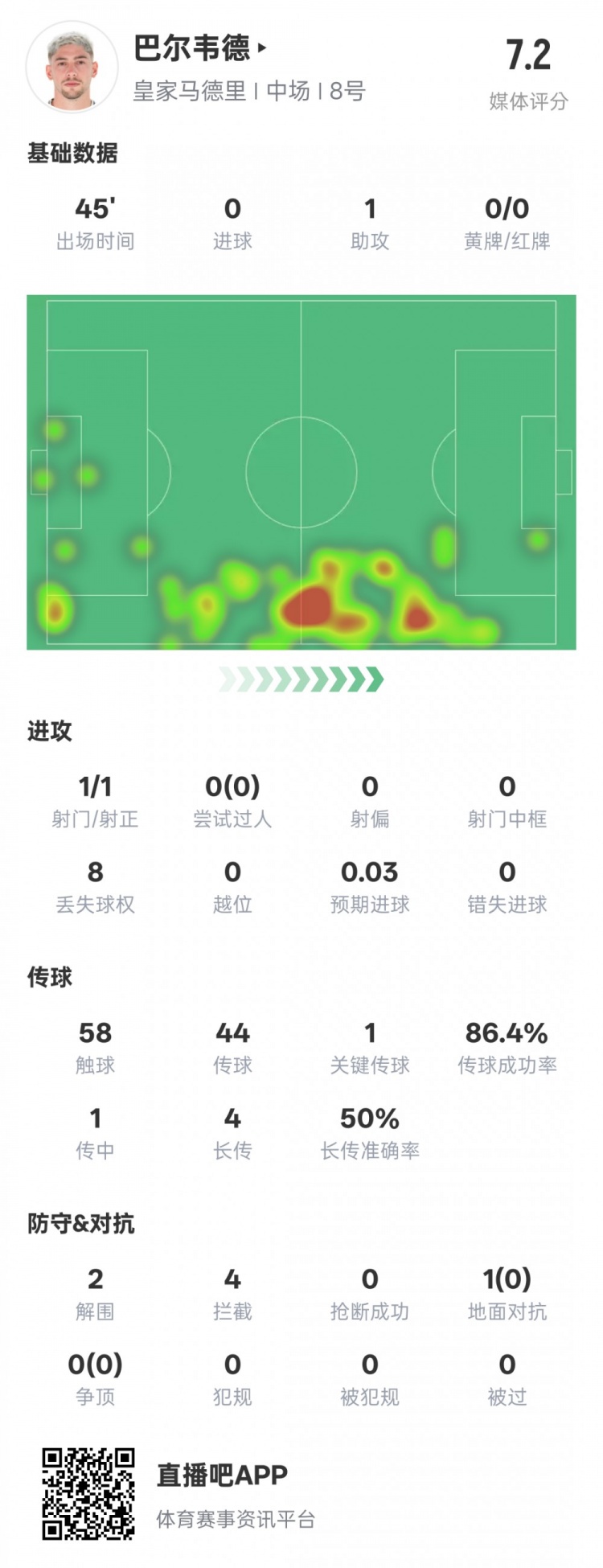 巴爾韋德半場數(shù)據(jù)：1助攻1關(guān)鍵傳球2解圍4攔截，評分7.2