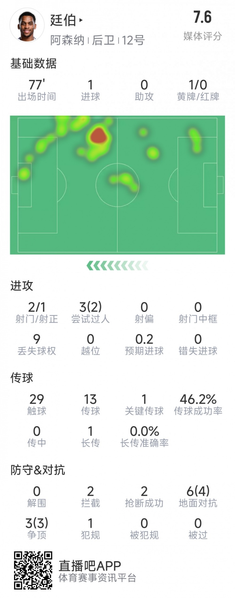 廷伯本場(chǎng)數(shù)據(jù)：1粒進(jìn)球，2次射門(mén)，2攔截，2搶斷，9對(duì)抗7成功