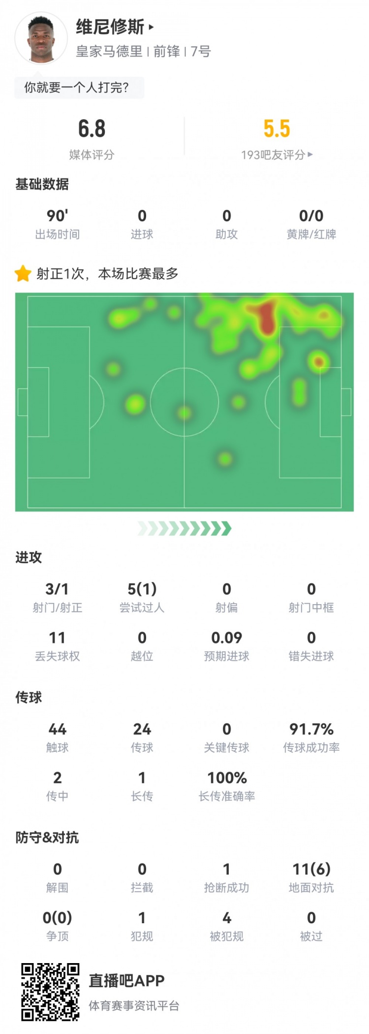 維尼修斯數(shù)據(jù)：3射1正1過人，4次被犯規(guī)，11次丟失球權(quán)，評(píng)分6.8