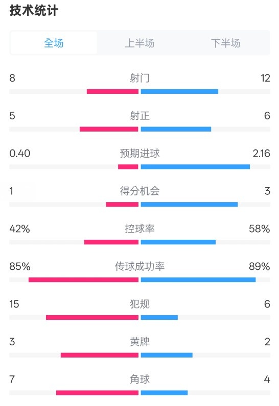費耶諾德0-2國米數(shù)據(jù)：射門8-12，射正5-6，控球率42%-58%