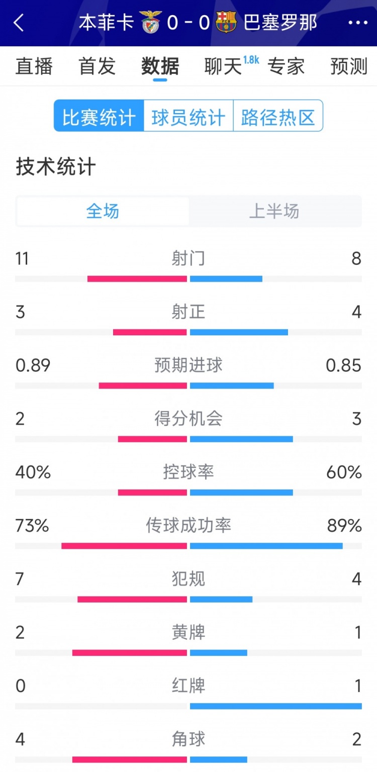十人作戰(zhàn)，巴薩vs本菲卡半場數(shù)據(jù)：射門8-11，射正4-3