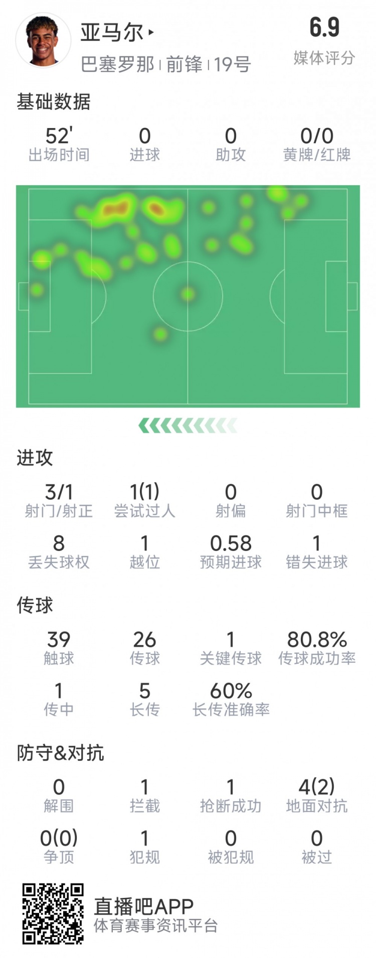 亞馬爾本場(chǎng)數(shù)據(jù)：3射1正，1次過人，1次錯(cuò)失良機(jī)，評(píng)分6.9分