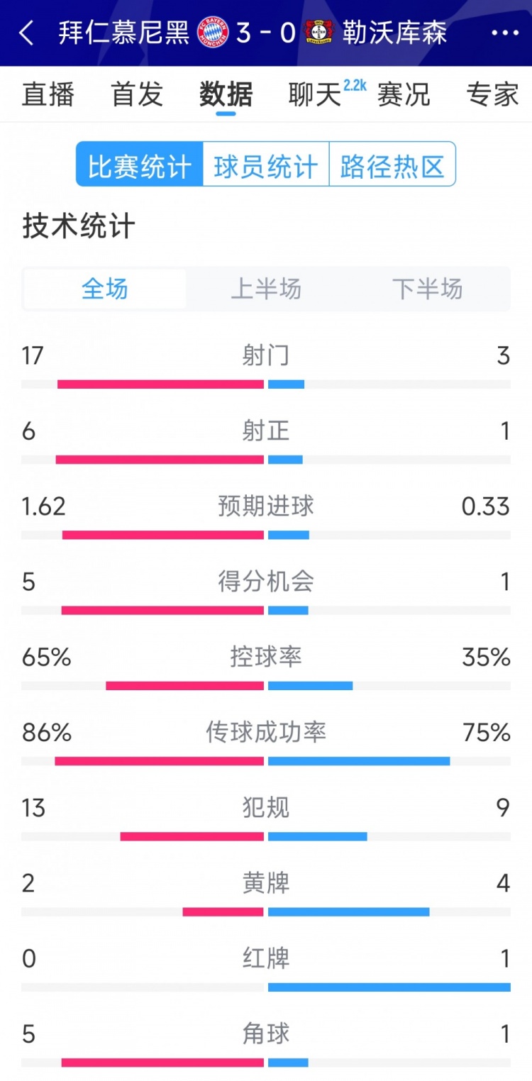 碾壓！拜仁3-0勒沃庫森全場數(shù)據(jù)：射門17-3，射正6-1