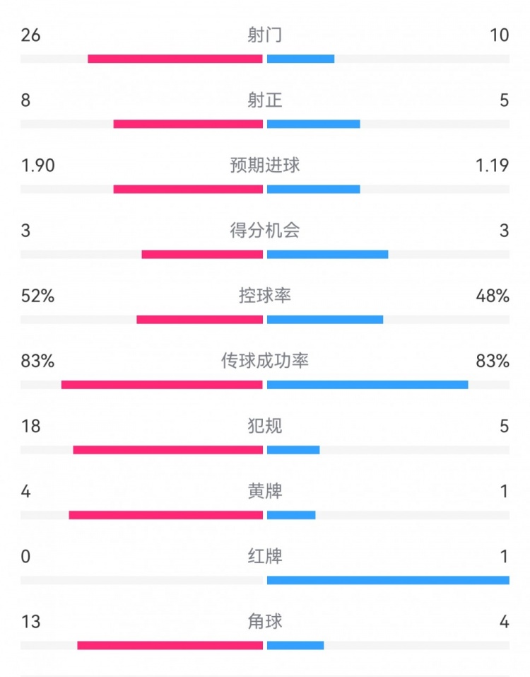 十人巴薩1-0本菲卡：射門10-26，射正5-8，犯規(guī)5-18，角球4-13