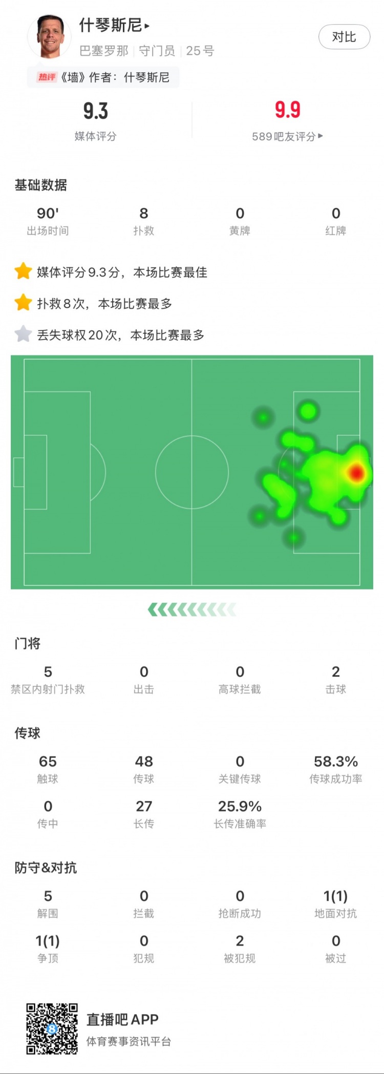 什琴斯尼本場數(shù)據(jù)：8次撲救，5次解圍，2次擊球