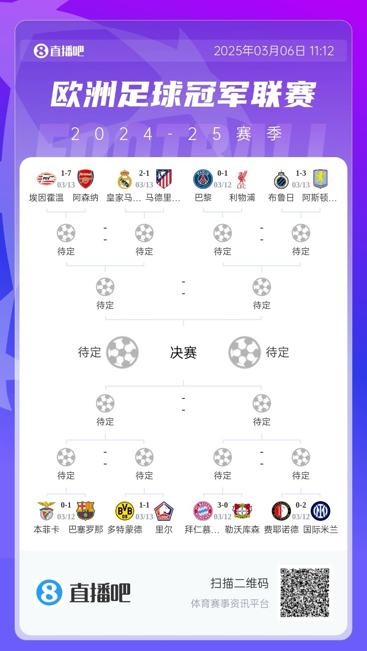 三英戰(zhàn)馬德里？英超3隊首回合全勝，槍手已穩(wěn)&維拉紅軍占先機