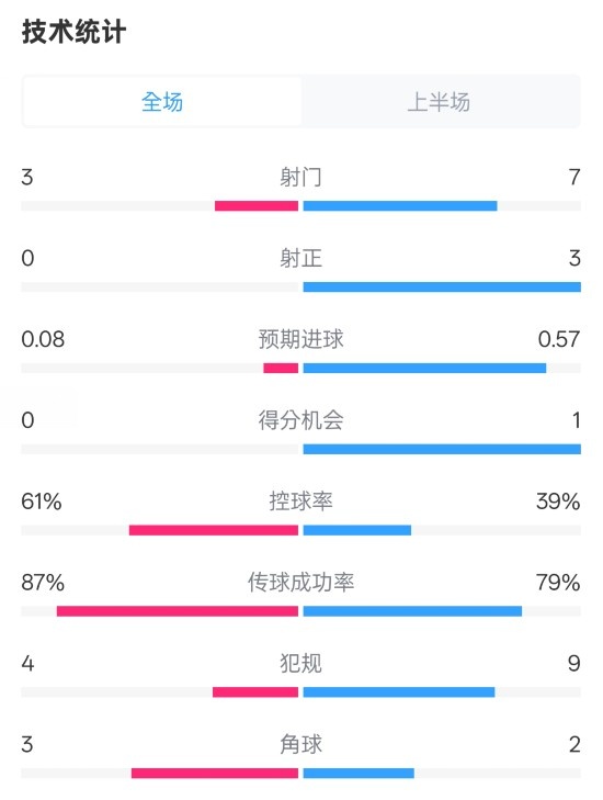 皇社半場0-0曼聯(lián)數據：射門3-7，射正0-3，控球率61%-39%