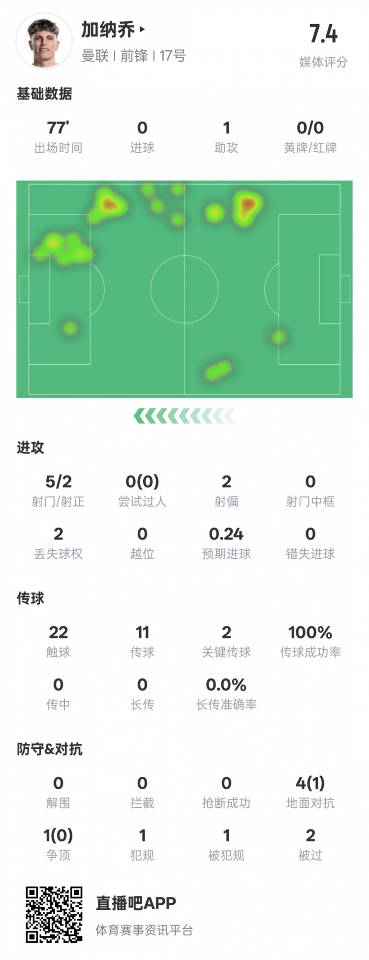 加納喬本場數(shù)據(jù)：1助攻2關(guān)鍵傳球&傳球成功率100%，評分7.4