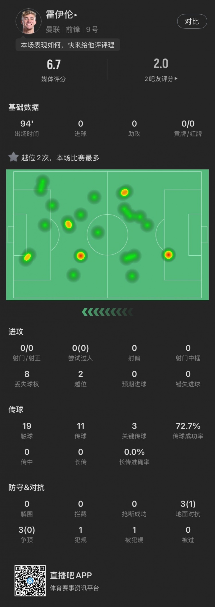 霍伊倫本場(chǎng)：全場(chǎng)0射門2越位，送出3次關(guān)鍵傳球，6次對(duì)抗成功1次