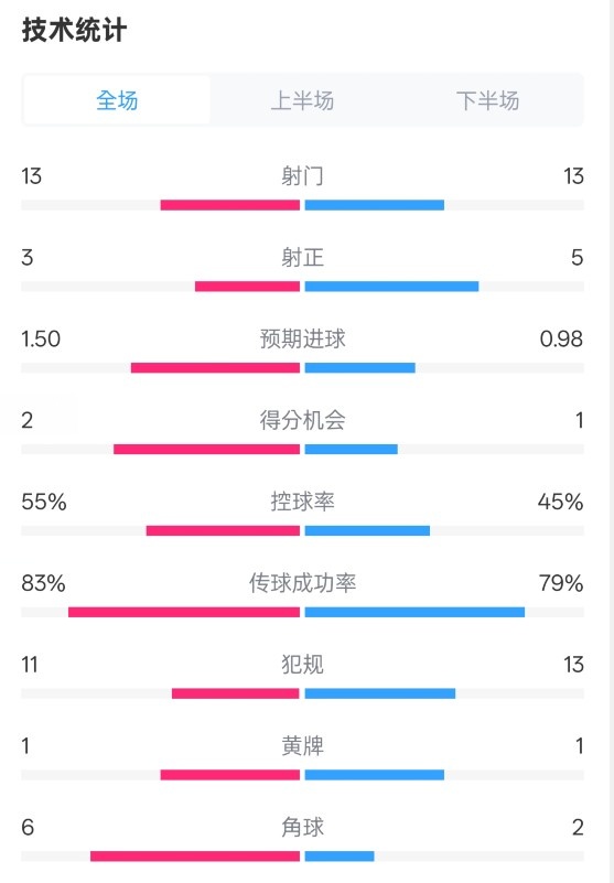 皇社1-1曼聯(lián)全場數(shù)據(jù)：射門13-13，射正3-5，控球率55%-45%